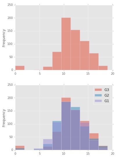 Histogram Plots