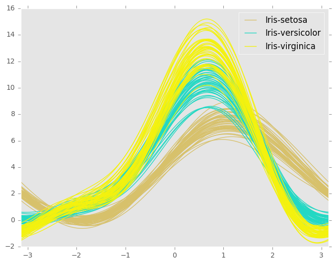 Andrews Curves