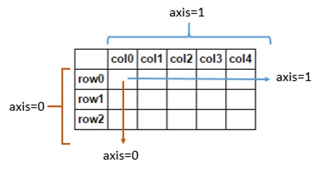 Pandas Axes