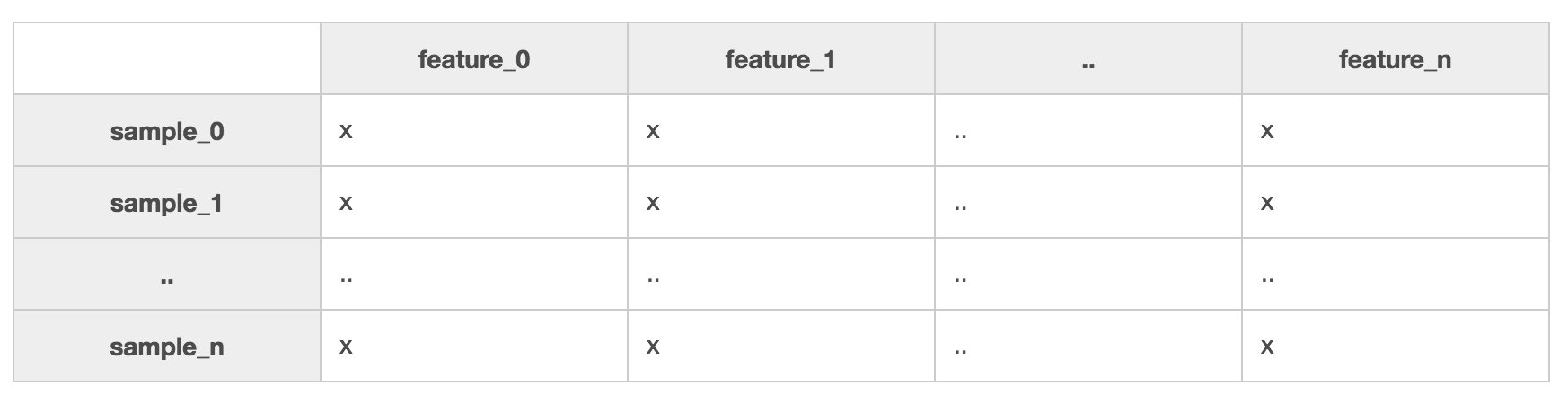 Samples and Features Alignment