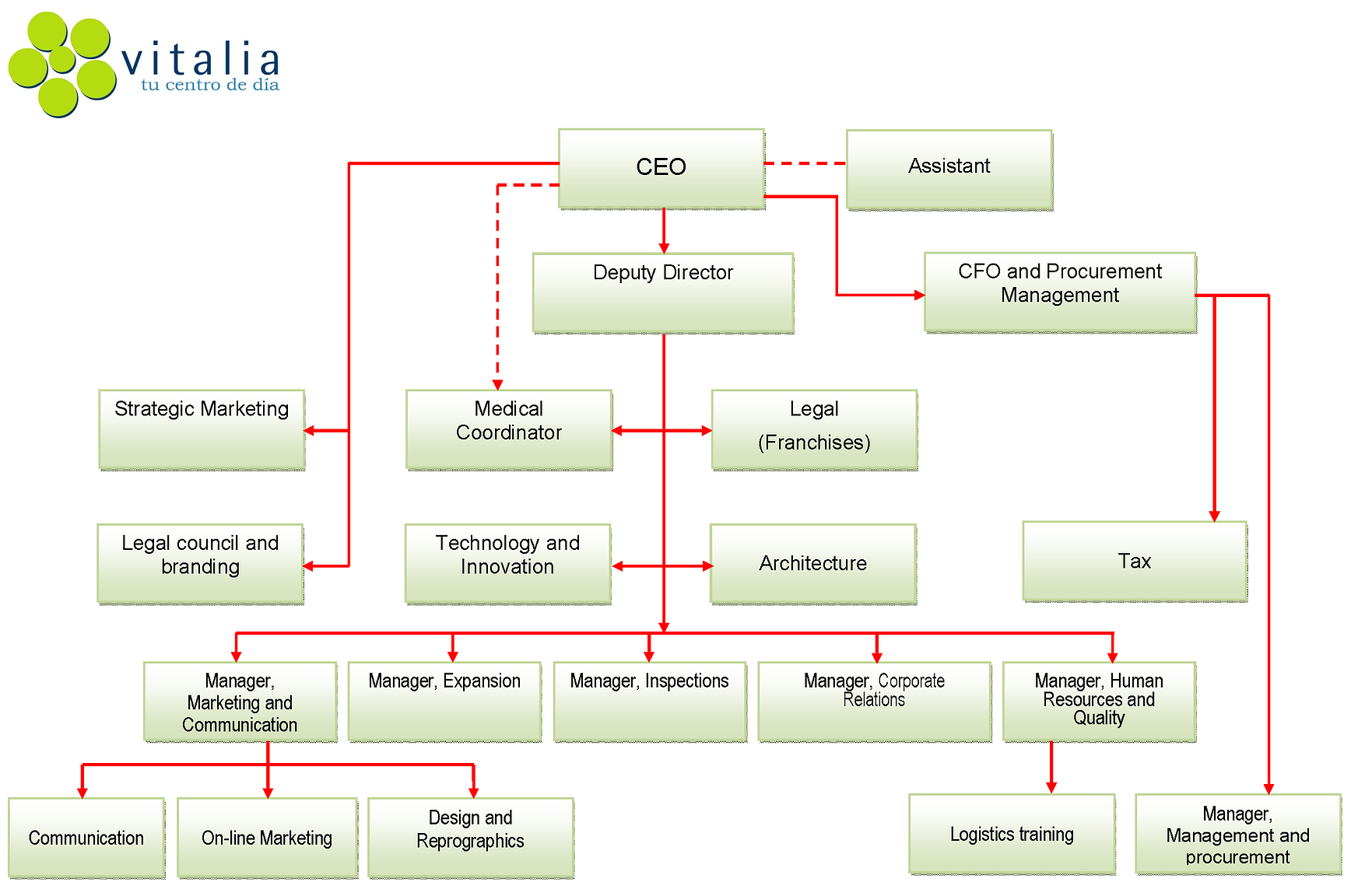 Organigrama Central Vitalia EN.tiff