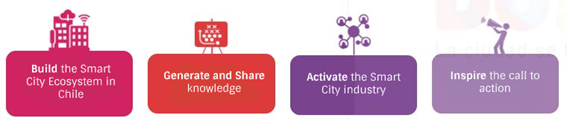 DO! Smart City objectives