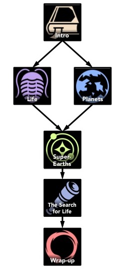 Course map. 1: Introduction. 2 and 3: Life and Planets, in either order. 4: Super-Earths. 5: The Search for Life. 5: Wrap-up.
