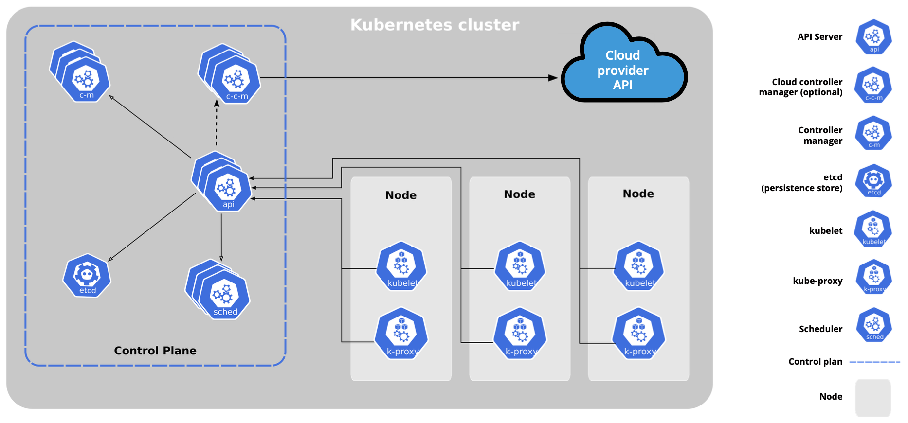 Kubernetes cluster arquitecture