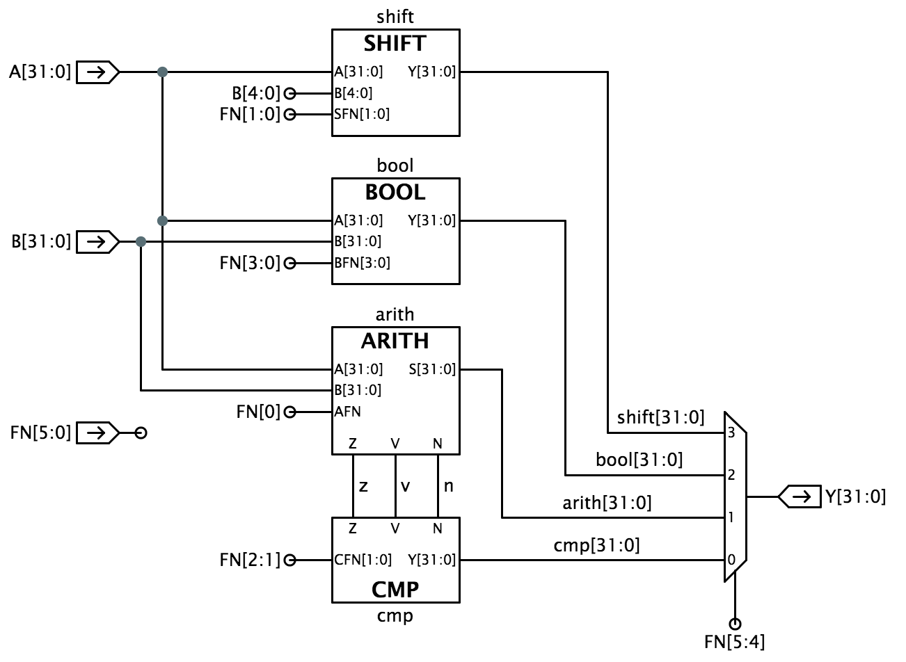 We Can Approach The Alu Design By Breaking It Down Into