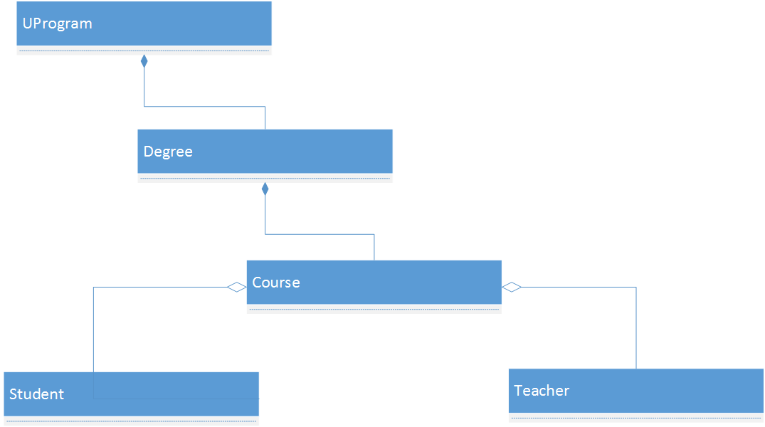 Class diagram showing the Program, Degree, Course, Student, and Teacher classes in a hiearchy where a Program is at the top, and contains Degrees which in turn contain Courses, which include students and teachers.