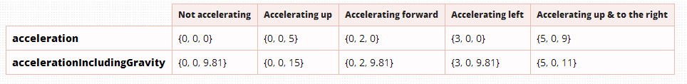 acceleration values 1