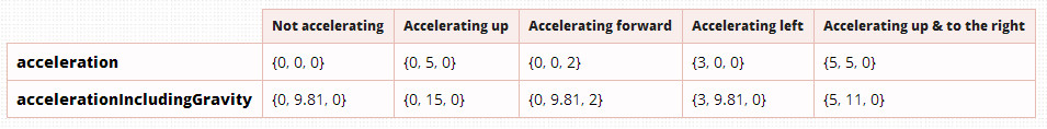 acceleration values 2