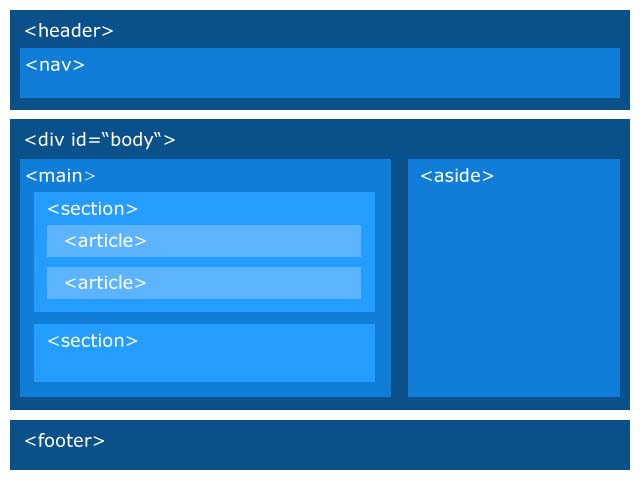 Some of the new structural elements introduced by HTML5: section, article, etc.