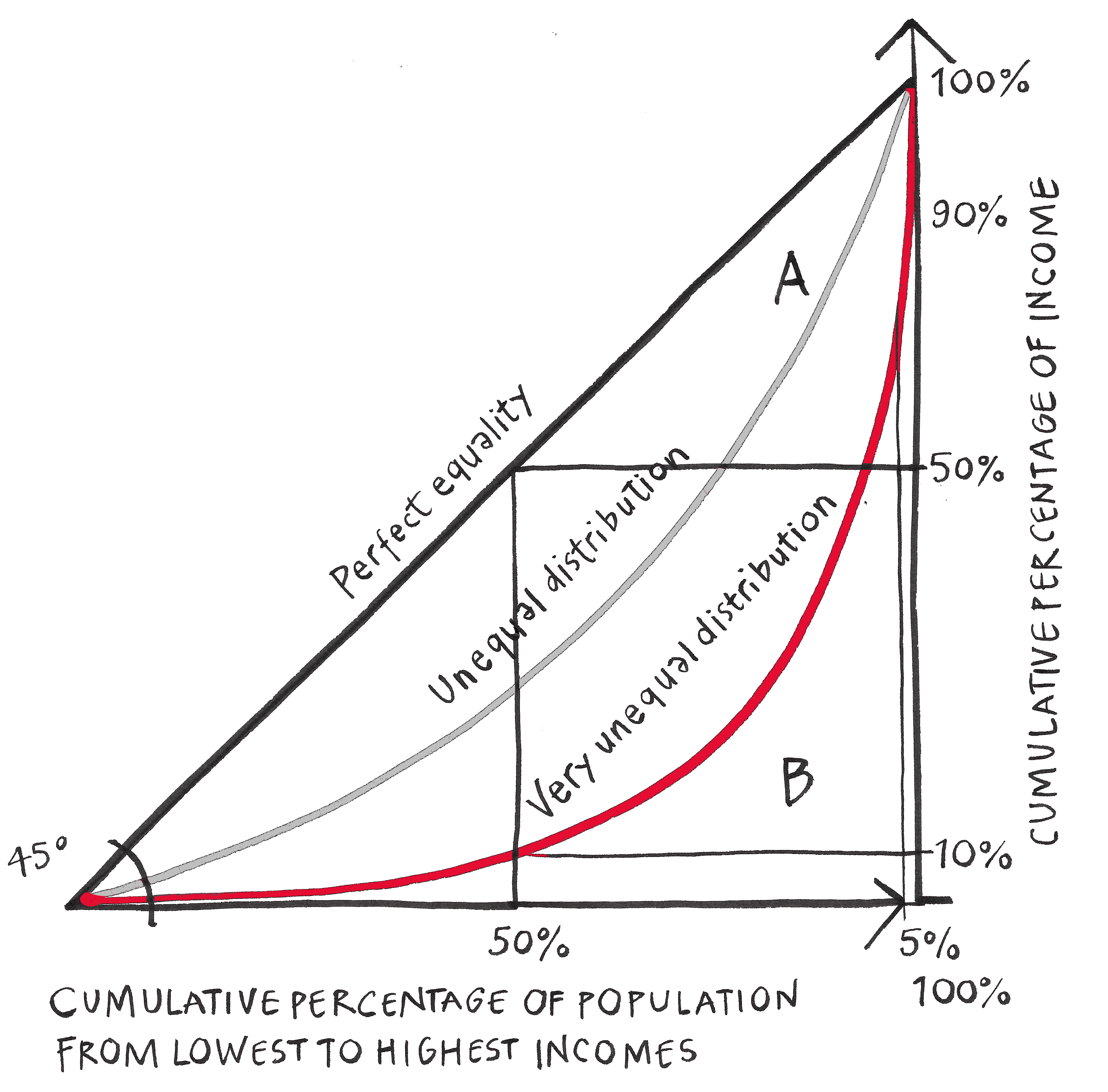 Gini index