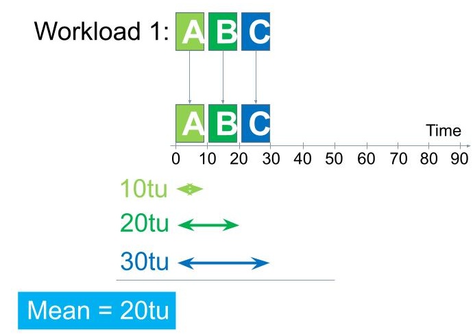 Execution of a simple workload of three uniform tasks, subject to the FCFS policy.