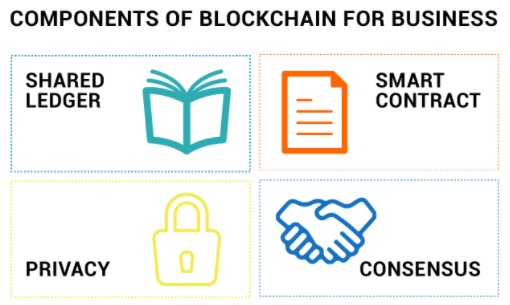 Components of blockchain