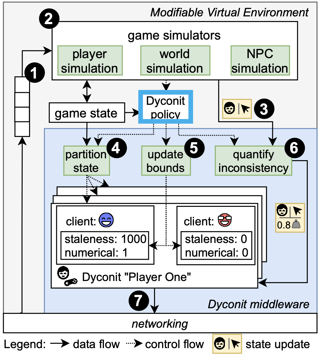 Dyconit system