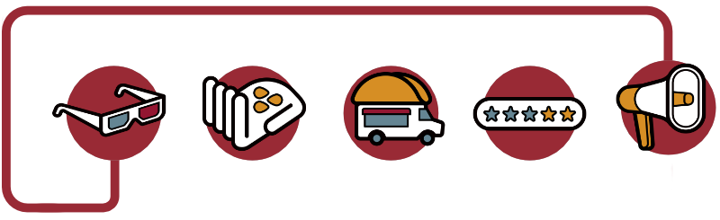 Five icons representing the launching breakthrough technologies process. The five icons, in process order, are: 1)  a pair of 3D glasses, 2) a hand holding seeds, 3) a food truck, 4) an array for five stars, and 5) a megaphone.