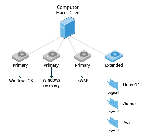 Linux Installation Software Choices