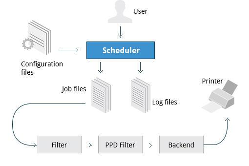 Scheduler