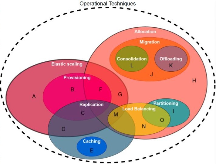 Venn diagram of operational techniques for distributed ecosystems.