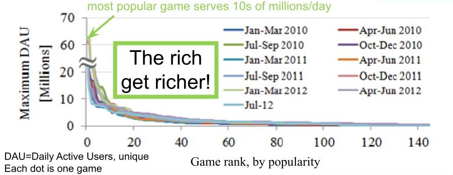 Online gaming operations: the popularity distribution is highly skewed toward the most popular games