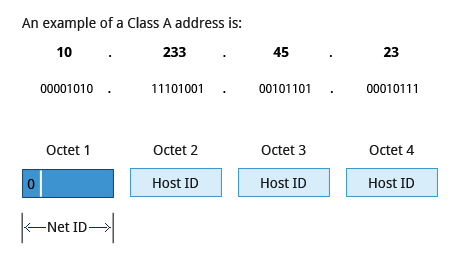 Class A Network Addresses