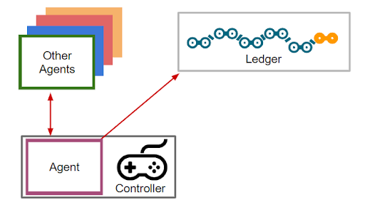 The Agent Framework Model