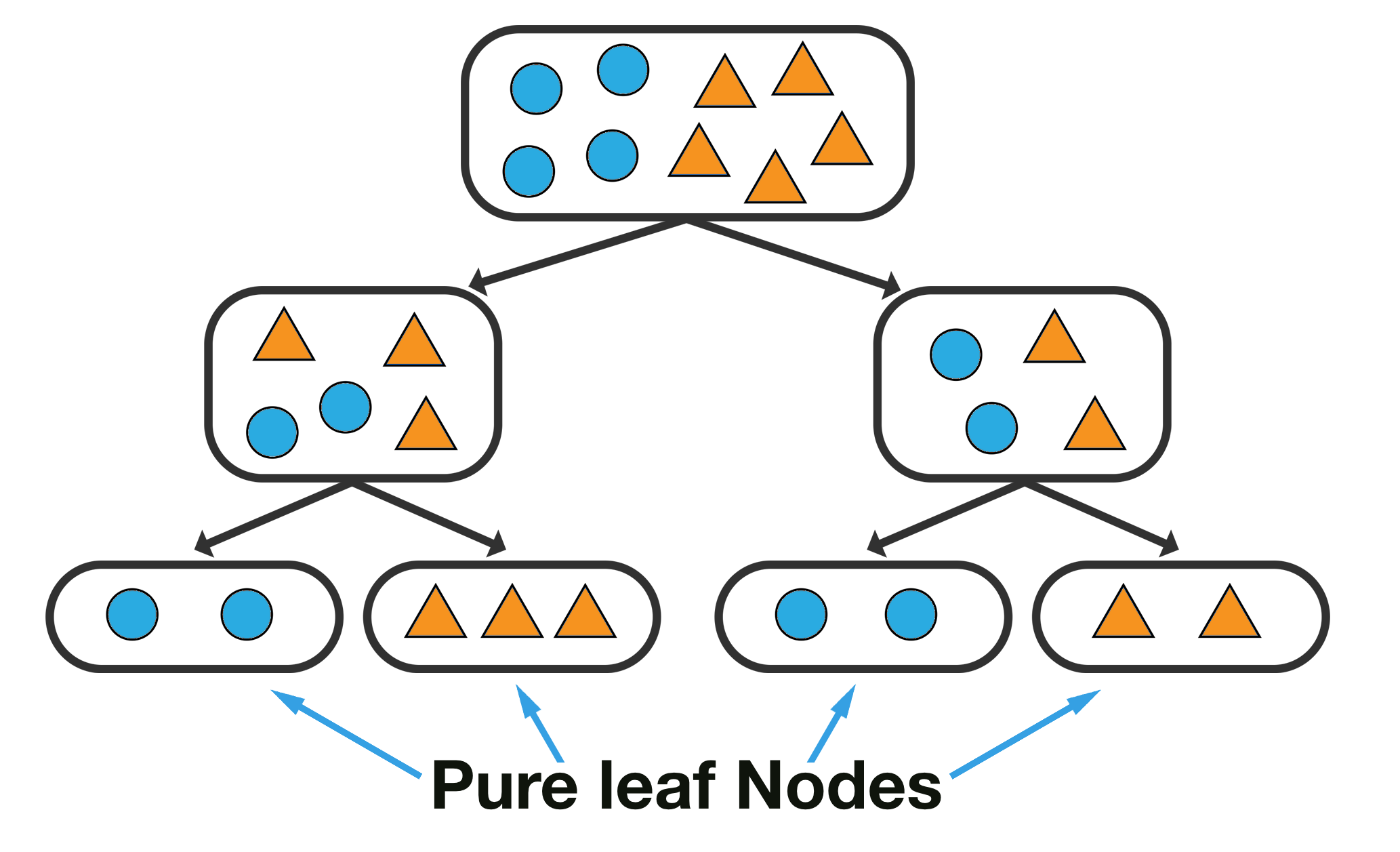 A decision tree using the same data as before. Each leaf node contains only one class of data - all blue dots, or all orange triangles.