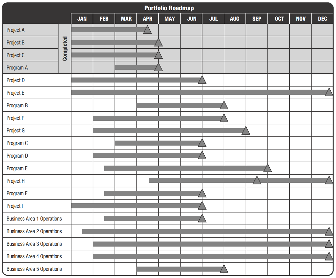 A table listing all projects (A-I), programs (A-F), and business area operations (1-5) and their timelines across 12 months. The table also indicates which projects and programs are completed. A Portfolio Manager can use this to determine where components of the portfolio overlap.