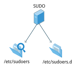 sudo Features