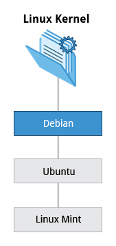 The Debian Family