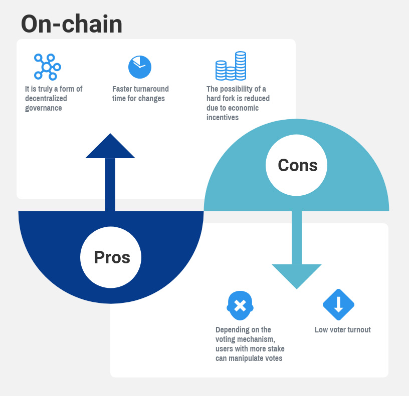 On-chain governance