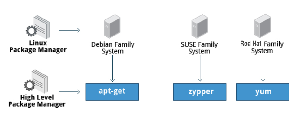 Working with Different Package Management Systems
