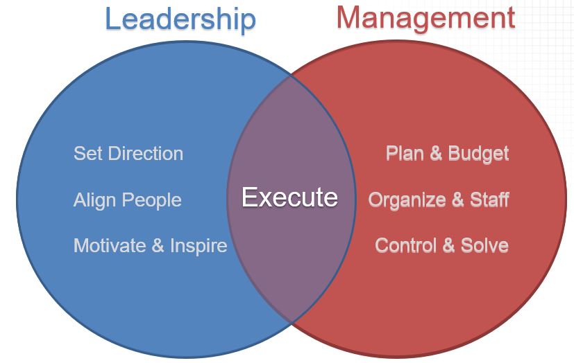 Great teams do both, Leadership and Management. Leadership means setting direction, aligning people to that direction, and motivating and inspiring the people on the team to change. While management is about planning and budgeting, operating and staffing, and the controlling and solving of problems that arise steady operations. When these two elements come together, you get "execution;" and great teams exceed expectations in execution.