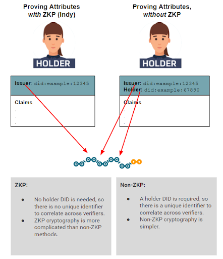 The ZKP (Indy) versus Non-ZKP Approach