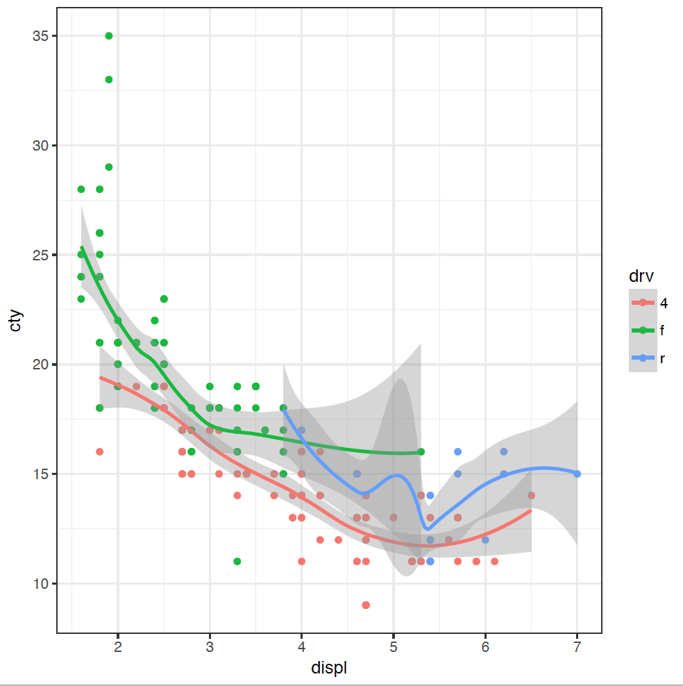 scatterplot with separate trendlines