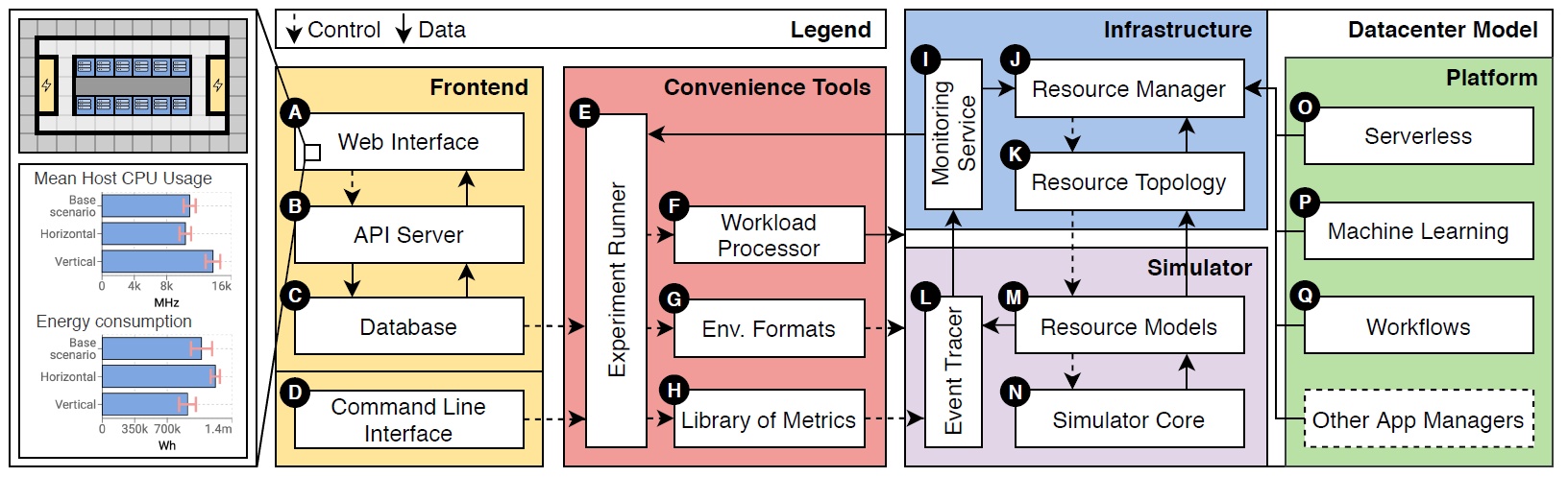 The OpenDC architecture for collaborative simulation of data center ecosystems.