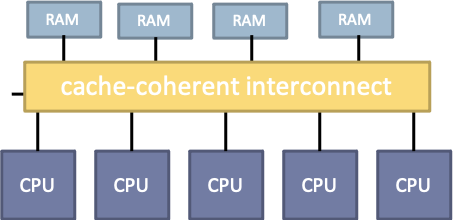 cache-coherent machine
