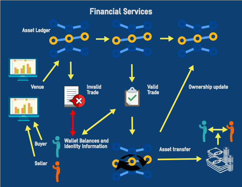 Financial services blockchain use case