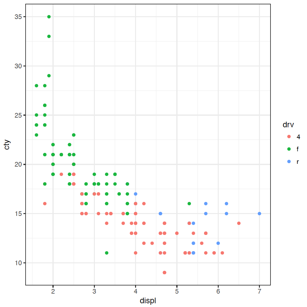 coloured drive scatterplot graph