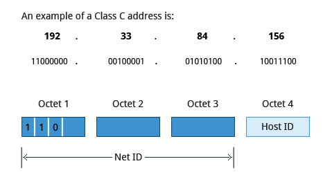 Class C Network Addresses