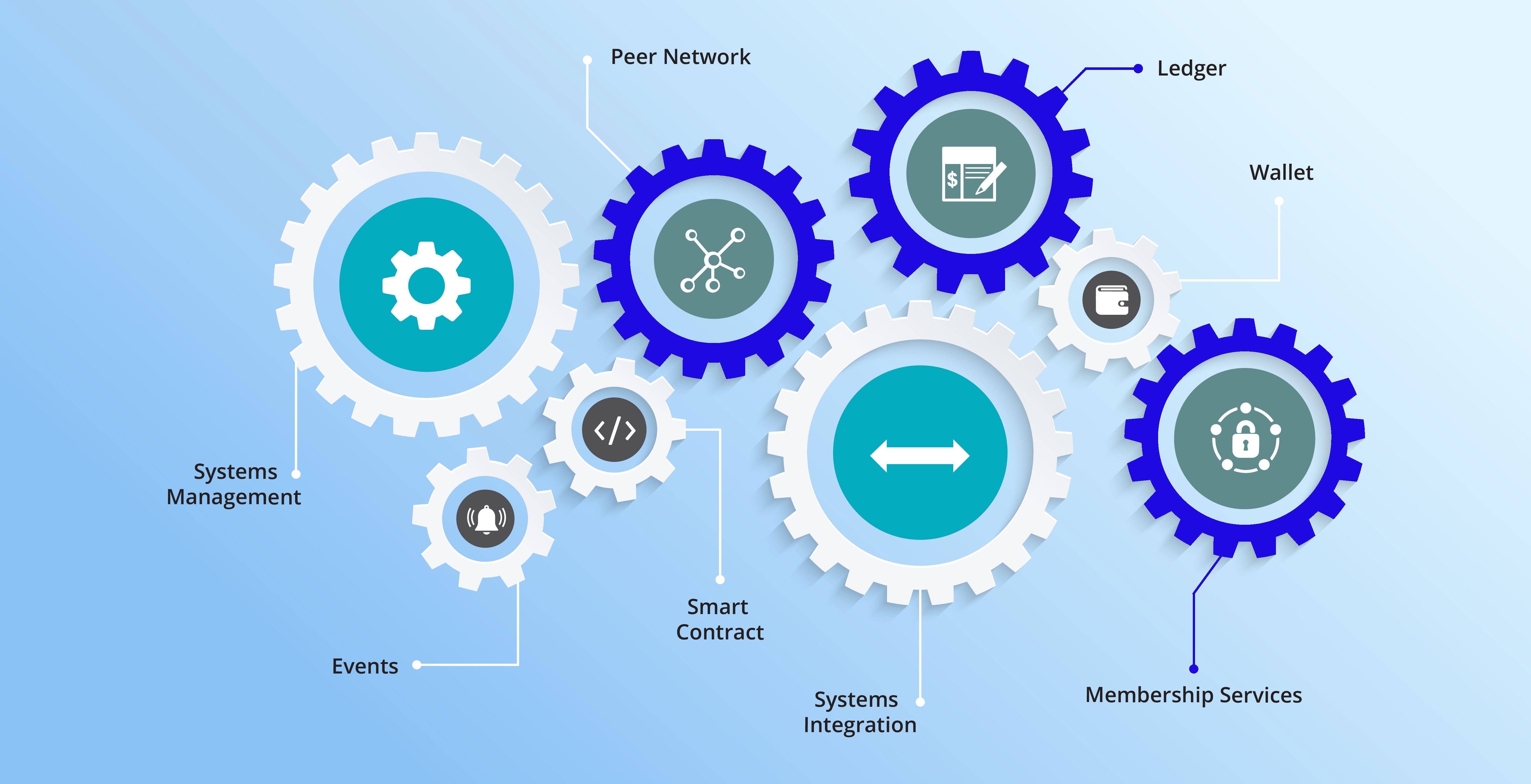 Blockchain Components: Ledger, Peer Network, Membership Services