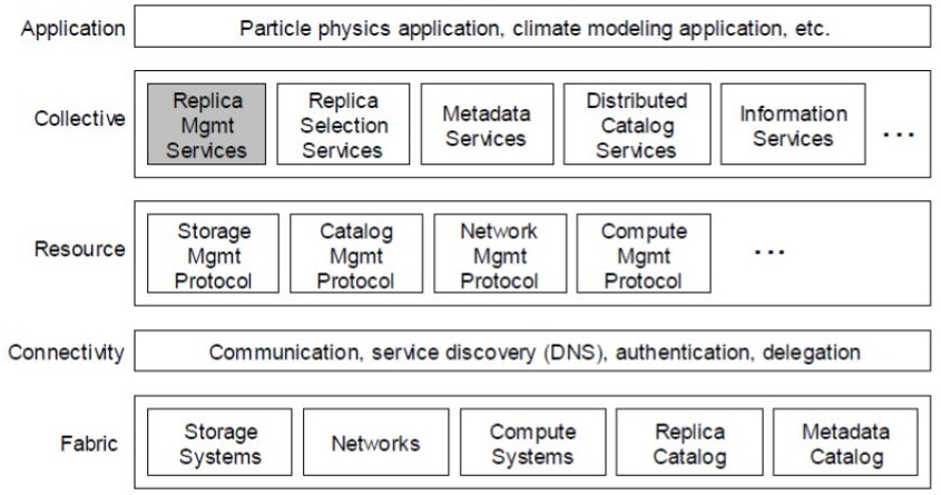 A more detailed reference architecture, derived from the lower-detailed grid reference architecture. This more refined reference architecture is the basis of many particle physics applications.