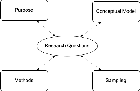 Research Design has Research question as central which is intrinsically linked to the purpose, conceptual model, methods, and Sampling.
