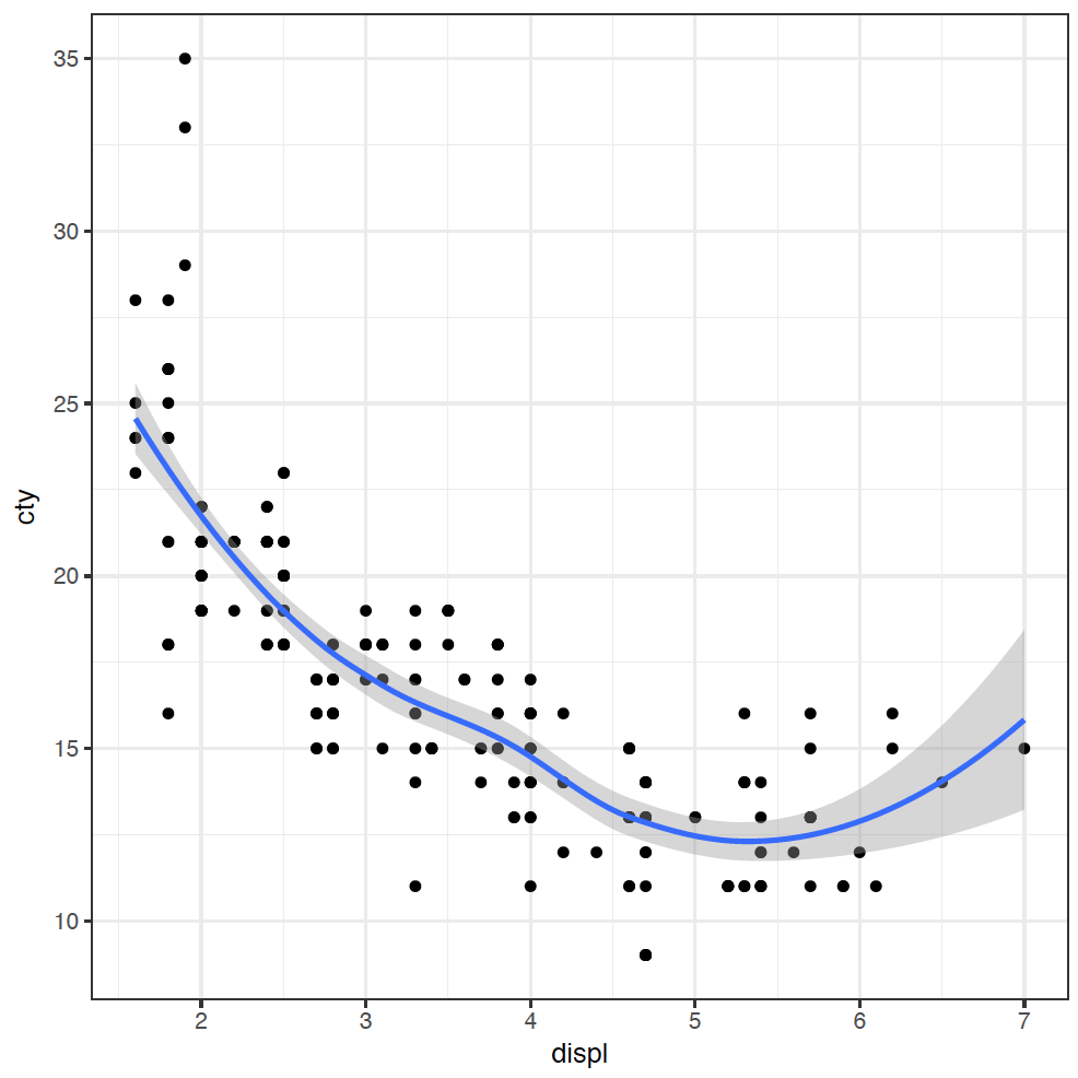 scatterplot with trendline