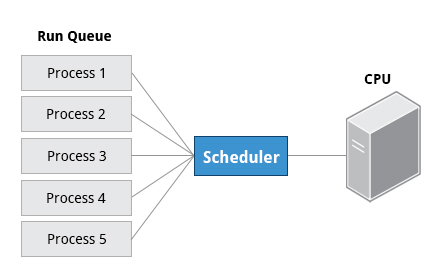 Process Scheduling and States