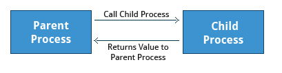 Return Values: Representation of the parent process calling the child process, which in turn returns value to the parent process