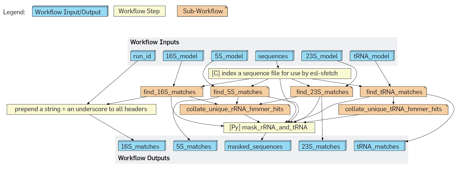 Part of a large microbiome bioinformatics CWL workflow. (Source: [1], diagram adapted from from a corresponding CWL workflow of the EBI Metagenomics project.)