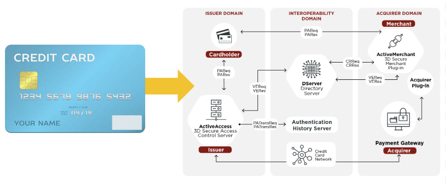 The Credit Card Network - An Example of a Trust Framework