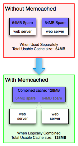 schematic picture of memcached