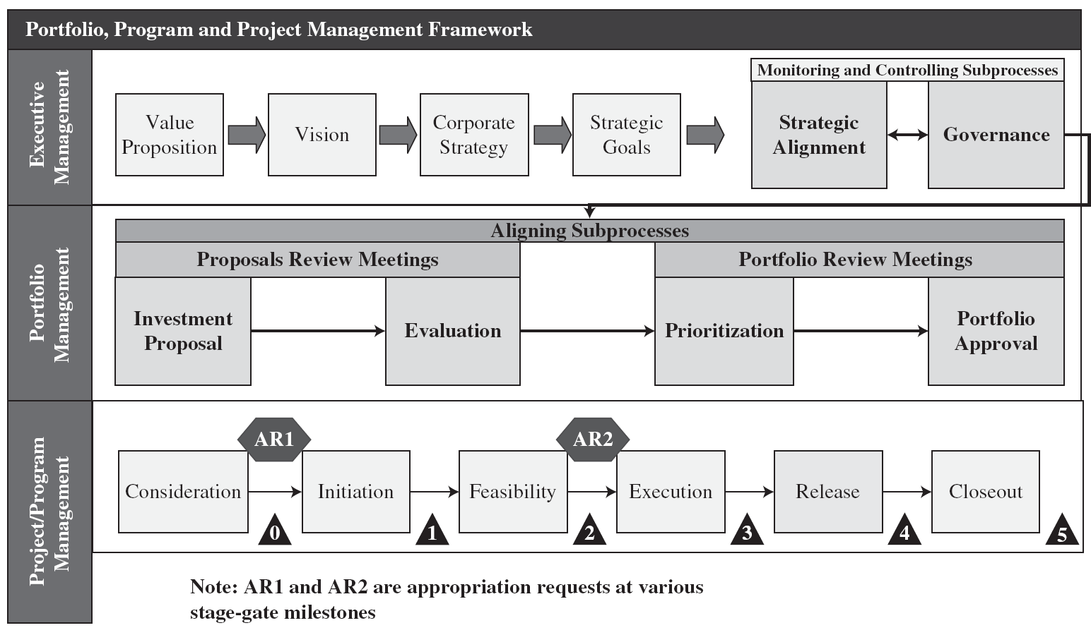 Flowchart of the Portfolio, Program, and Project Management Framework.  It starts with Executive Management determining the vision and goals of the organization. Next is the Portfolio Management process with reviewing and prioritizing proposals. Finally is the Project/Program Management process with initiating and executing the individual programs/projects with key milestones.