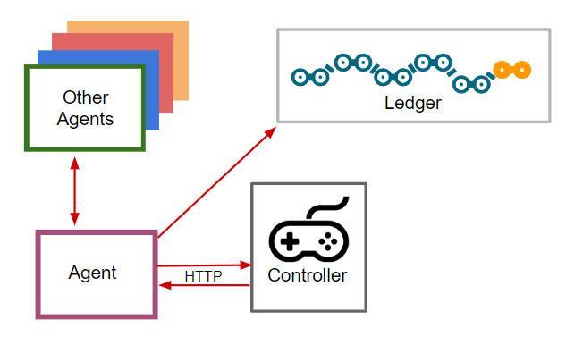 The Cloud Agent Model