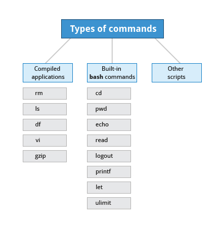 Built-In Shell Commands: There are different typs of commands - for compiled applications, like rm, ls, df, vi, gzip. We also have built-in bash commands, like cd, pwd, echo, read, logout, printf, let, ulimit, and commands for other scripts.